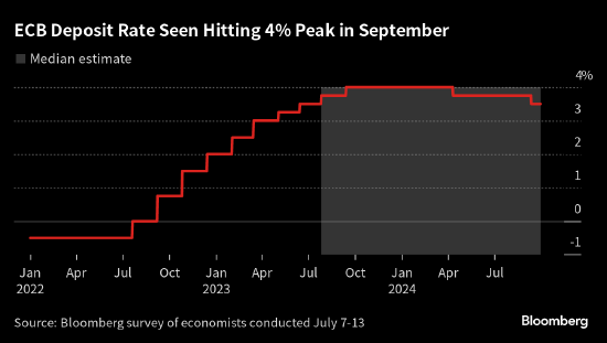 经济学家预计欧洲央行9月将把利率提高至4%的峰值水平