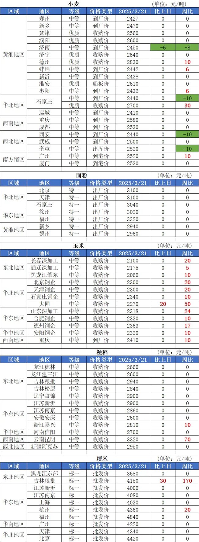 3月21日国内粮油市场行情信息