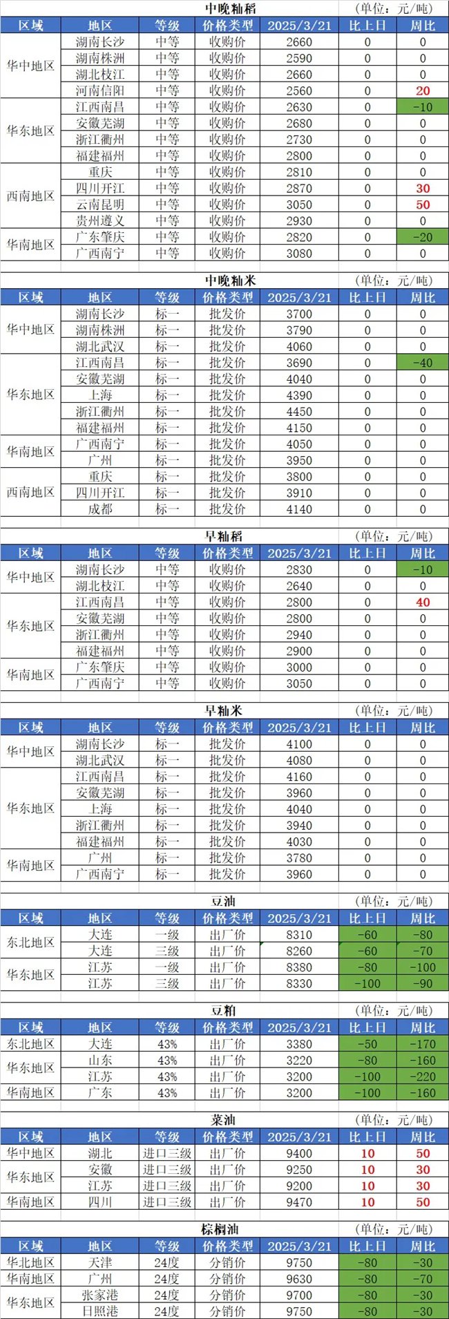 3月21日国内粮油市场行情信息