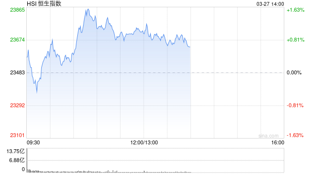 午评：港股恒指涨1.05% 恒生科指涨1.34% 泡泡玛特涨超10%