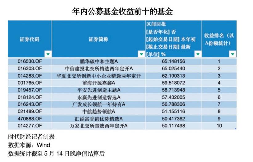 同为“明星”收益差近90%！金梓才多只基金垫底，闫思倩领跑赚65%，23年冠军基再大赚