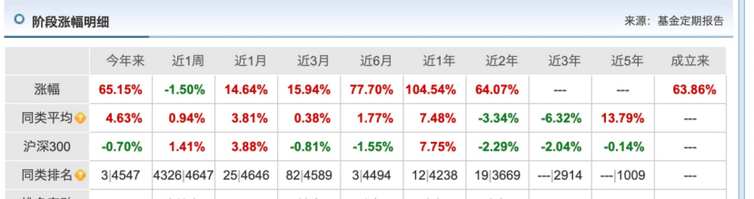 同为“明星”收益差近90%！金梓才多只基金垫底，闫思倩领跑赚65%，23年冠军基再大赚