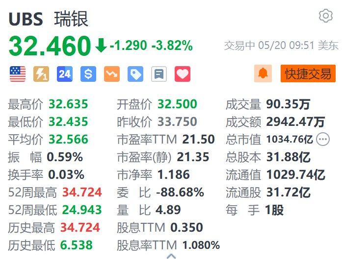 美股异动丨瑞银跌超3.8% 据报瑞士政府拟提出更严格的资本规则