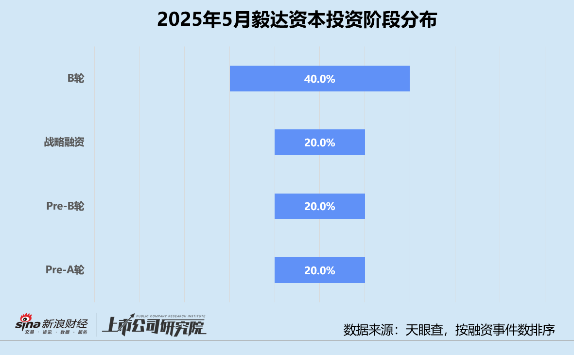 创投月报 | 毅达资本：再设10亿数字赋能产业基金 领投国产智造企业衡封新材