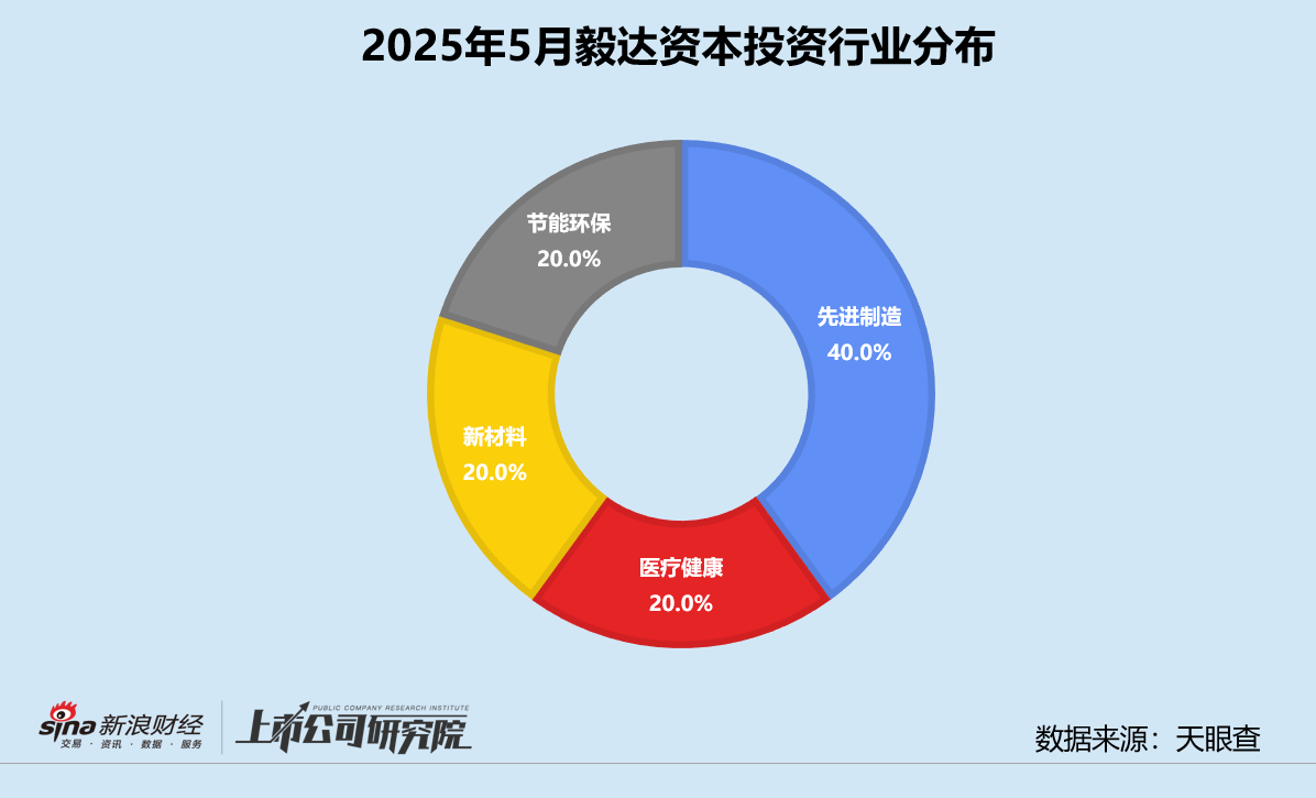 创投月报 | 毅达资本：再设10亿数字赋能产业基金 领投国产智造企业衡封新材