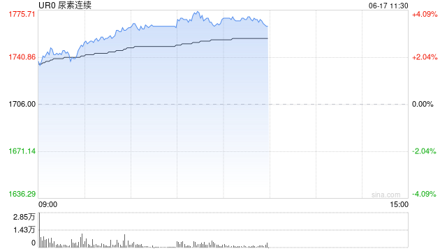 午评|主力合约涨多跌少 尿素涨超3%