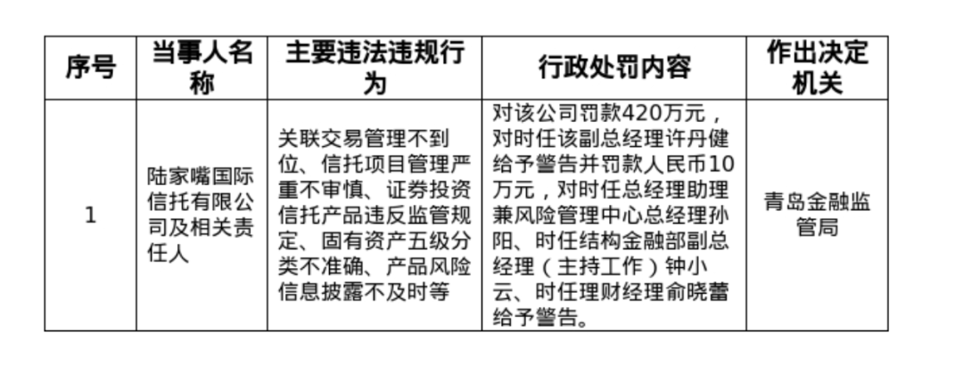 陆家嘴信托再次被罚420万元！