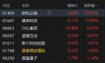 比特币屡创新高，港股加密货币概念股大涨，欧科云链涨近30%