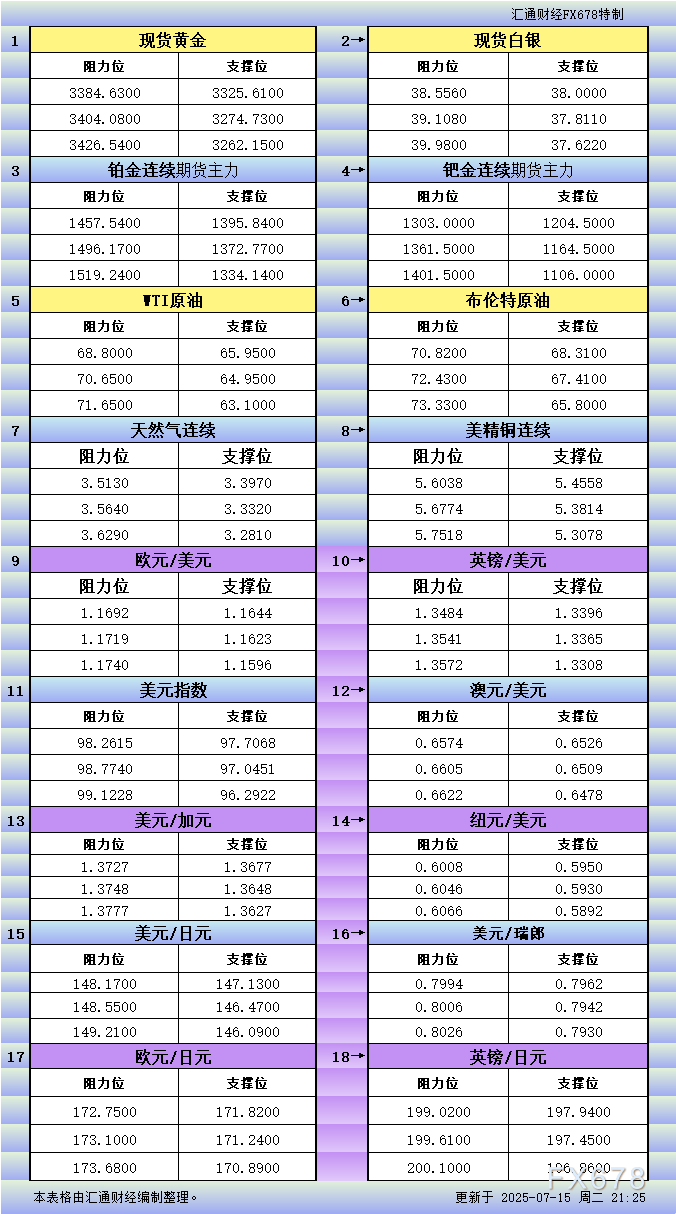 7月15日美市更新支撑阻力：18品种支撑阻力(金银铂钯原油天然气铜及十大货币对)