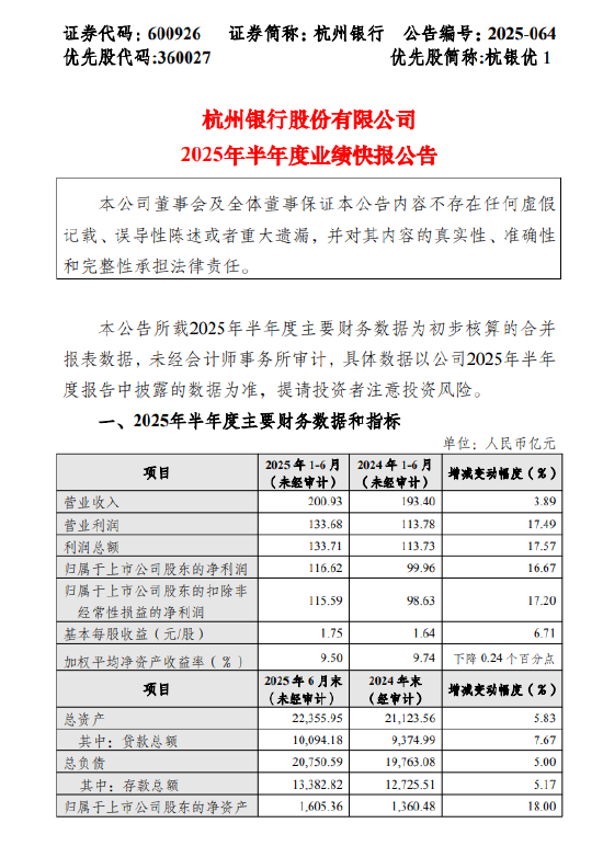 杭州银行：上半年净利润116.62亿元 同比增长17%