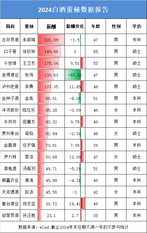 白酒董秘盘点：迎驾贡酒董秘孙汪胜年薪23.1万为行业最低 任职超七年