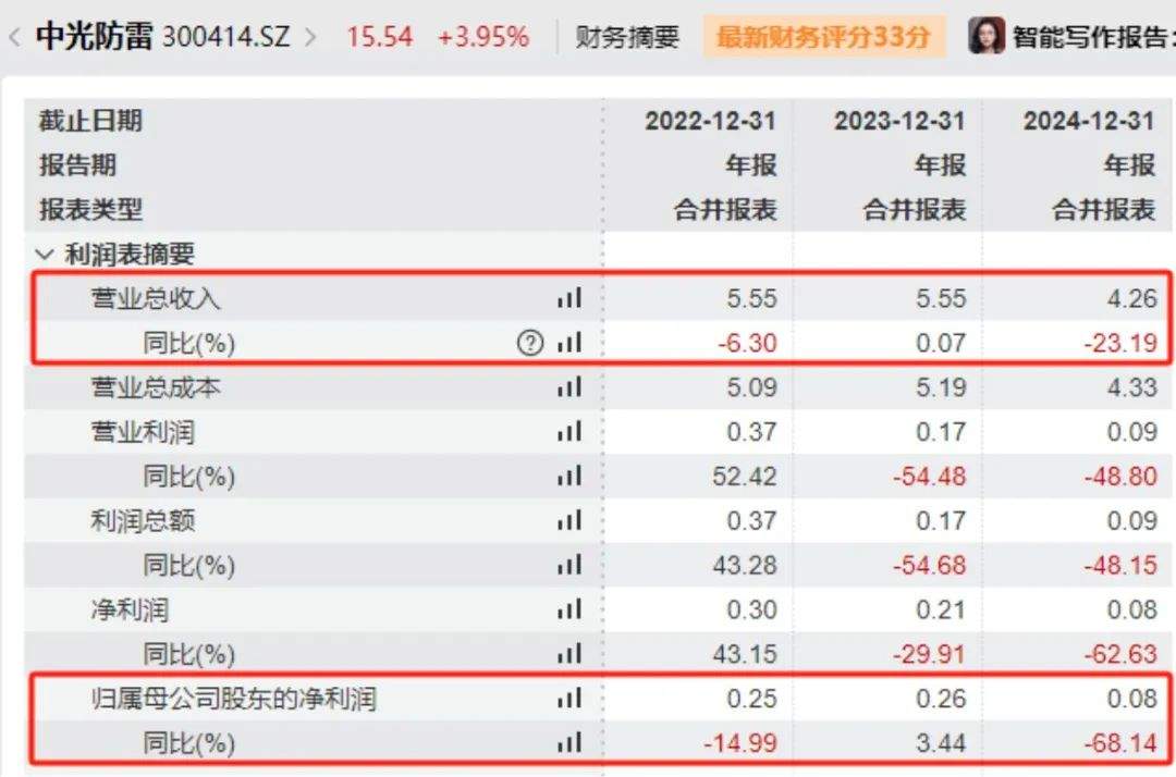 股价暴涨70%后，董事长、董秘和财务总监集体宣布减持！三人此前已套现超1.5亿元