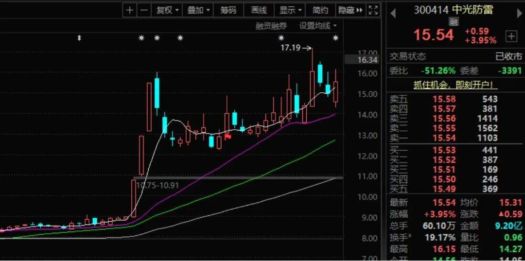 股价暴涨70%后，董事长、董秘和财务总监集体宣布减持！三人此前已套现超1.5亿元