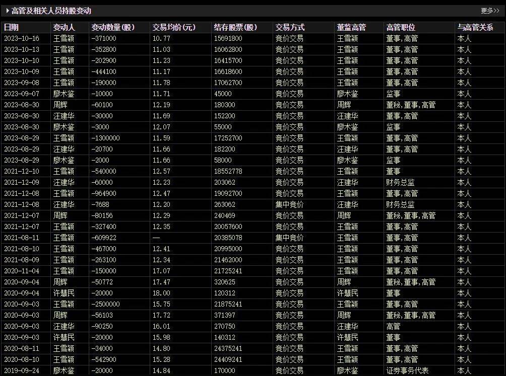 股价暴涨70%后，董事长、董秘和财务总监集体宣布减持！三人此前已套现超1.5亿元