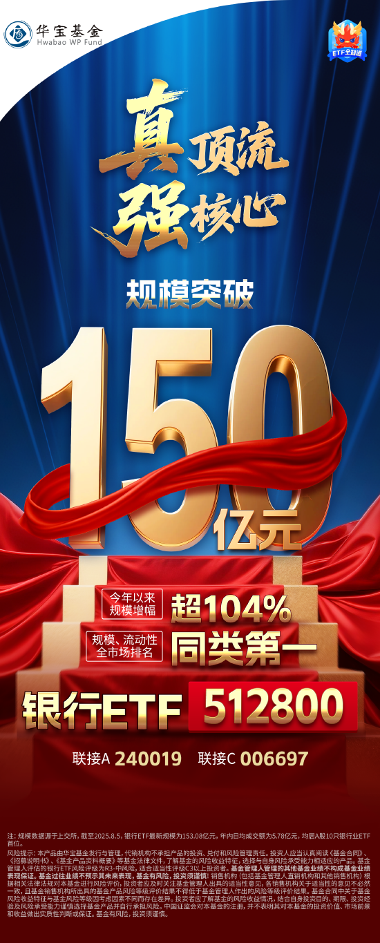 真顶流，强核心！银行ETF（512800）规模突破150亿元