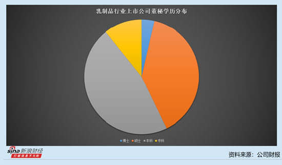 乳制品行业上市公司董秘观察：维维股份董秘于航航薪酬最低 仅为14万元