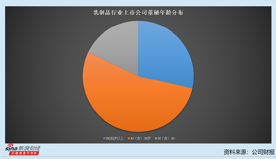 乳制品行业上市公司董秘观察：维维股份董秘于航航薪酬最低 仅为14万元