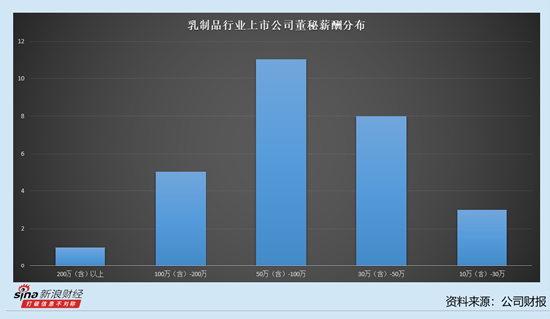 乳制品行业上市公司董秘观察：维维股份董秘于航航薪酬最低 仅为14万元