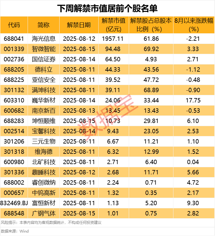 2连板热股际华集团，被***立案！A股逾2300亿元解禁洪流来袭