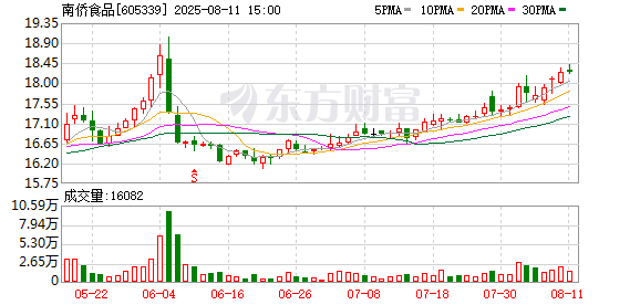 南侨食品2025年7月营收1.98亿元 同比减少9.19%