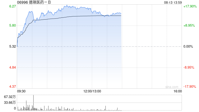 德琪医药-B午前涨超16% Claudin 18.2 ADC拟纳入突破性疗法