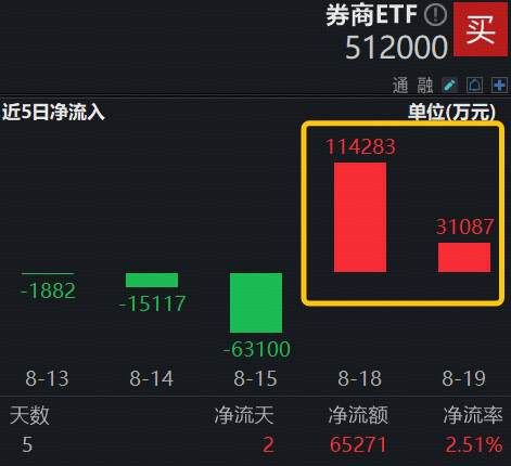 强势转涨！沪指续创10年新高，机构提示当前仍为牛市主升浪前期，顶流券商ETF（512000）两日吸金14.5亿元